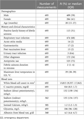 Clinical and laboratory parameters associated with febrile seizure recurrence within the first 24 h: a ten-year cohort study